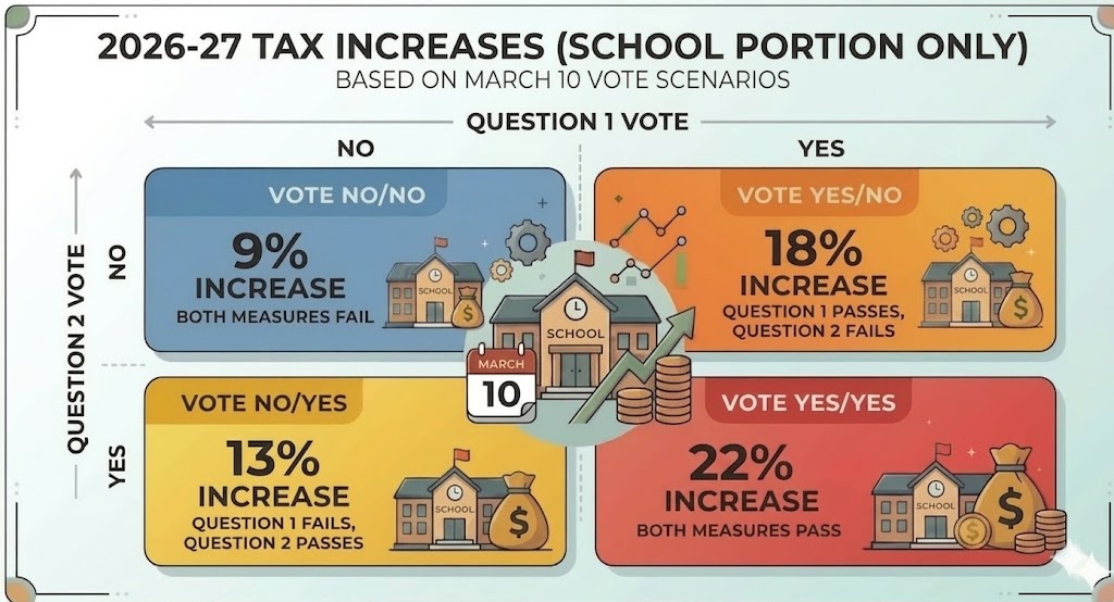 2026-27 Tax Increases Infographic